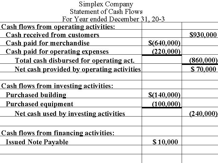 Simplex Company Statement of Cash Flows For Year ended December 31, 20 -3 Cash