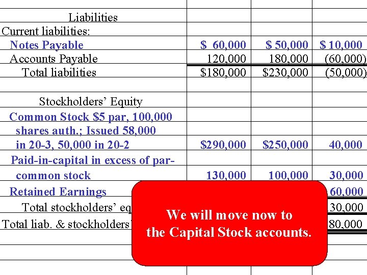 Liabilities Current liabilities: Notes Payable Accounts Payable Total liabilities $ 60, 000 120, 000