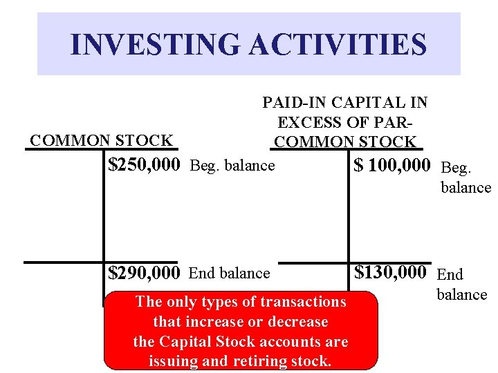 INVESTING ACTIVITIES PAID-IN CAPITAL IN EXCESS OF PARCOMMON STOCK $250, 000 Beg. balance $