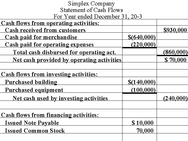 Simplex Company Statement of Cash Flows For Year ended December 31, 20 -3 Cash