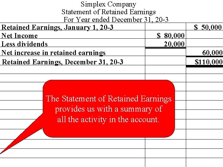 Simplex Company Statement of Retained Earnings For Year ended December 31, 20 -3 Retained