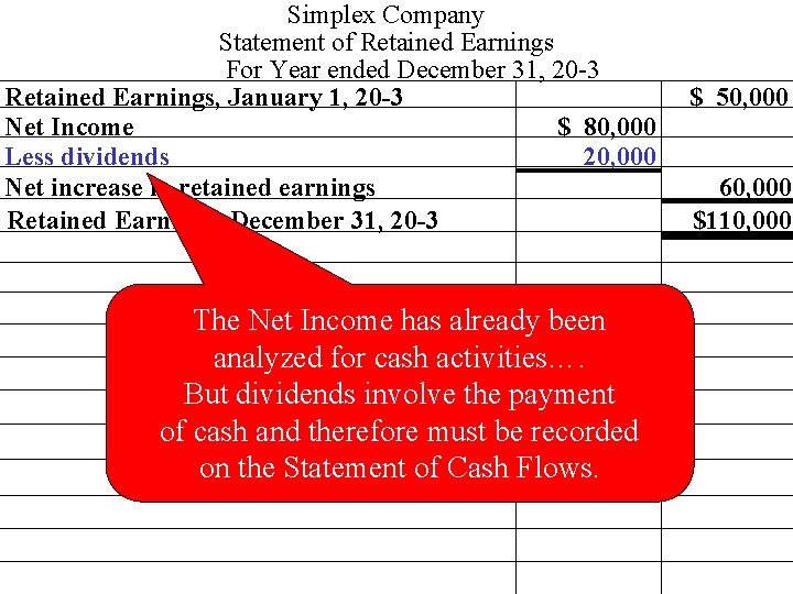 Simplex Company Statement of Retained Earnings For Year ended December 31, 20 -3 Retained