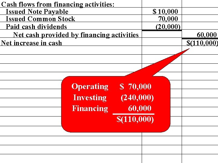 Cash flows from financing activities: Issued Note Payable Issued Common Stock Paid cash dividends