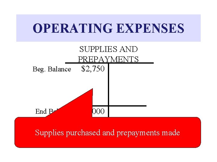 OPERATING EXPENSES SUPPLIES AND PREPAYMENTS Beg. Balance $2, 750 End Balance $4, 000 Supplies