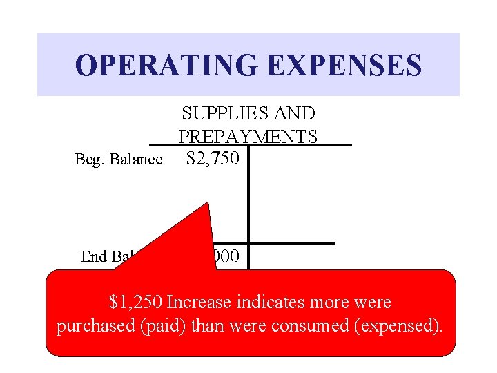 OPERATING EXPENSES SUPPLIES AND PREPAYMENTS Beg. Balance $2, 750 End Balance $4, 000 $1,