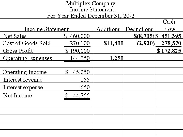 Multiplex Company Income Statement For Year Ended December 31, 20 -2 Income Statement Net