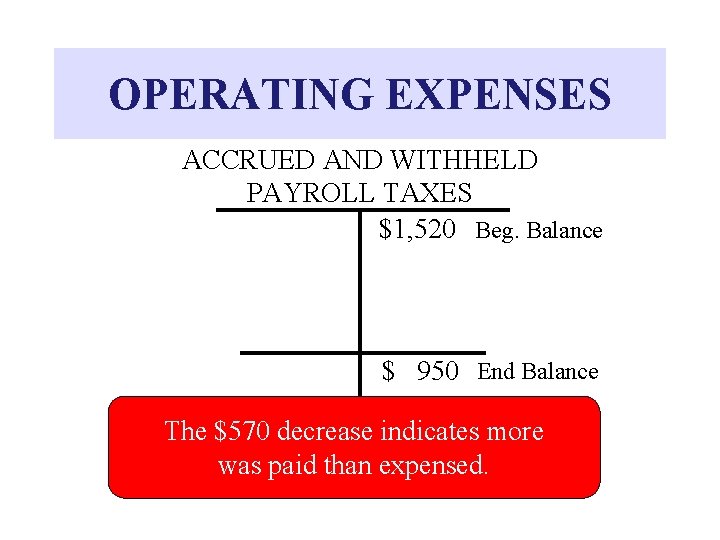 OPERATING EXPENSES ACCRUED AND WITHHELD PAYROLL TAXES $1, 520 Beg. Balance $ 950 End
