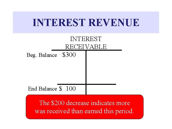 INTEREST REVENUE INTEREST RECEIVABLE Beg. Balance $300 End Balance $ 100 The $200 decrease