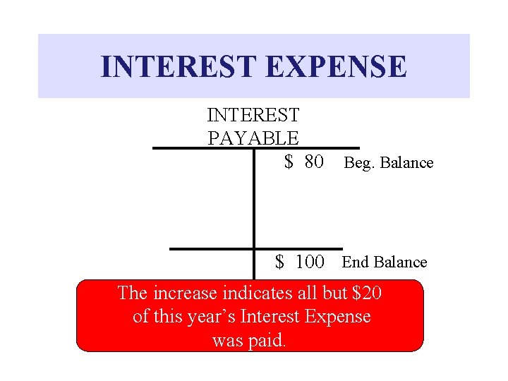 INTEREST EXPENSE INTEREST PAYABLE $ 80 Beg. Balance $ 100 End Balance The increase