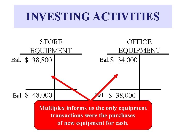 INVESTING ACTIVITIES STORE EQUIPMENT Bal. $ 38, 800 Bal. $ 48, 000 OFFICE EQUIPMENT