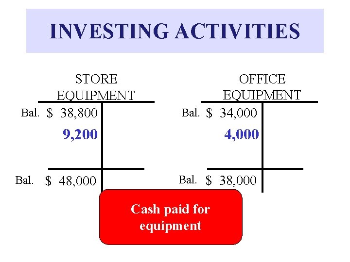 INVESTING ACTIVITIES STORE EQUIPMENT Bal. $ 38, 800 OFFICE EQUIPMENT Bal. $ 34, 000