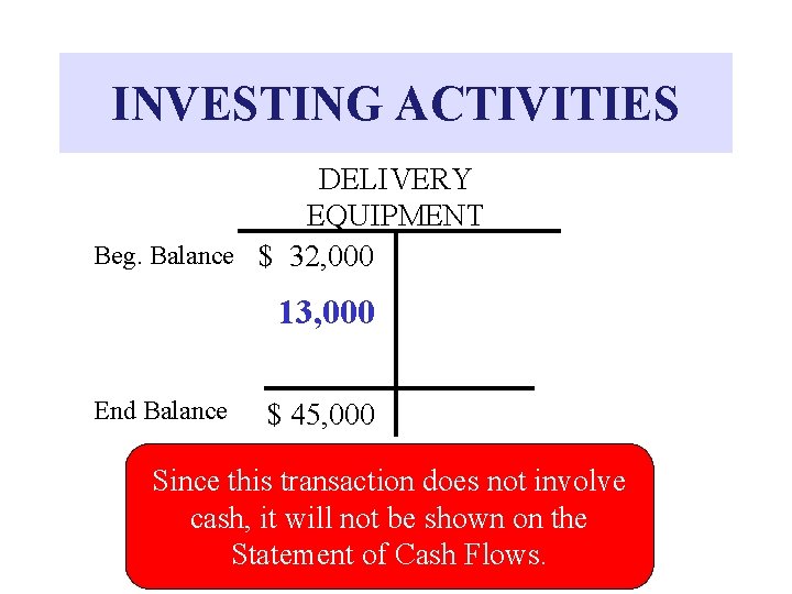 INVESTING ACTIVITIES DELIVERY EQUIPMENT Beg. Balance $ 32, 000 13, 000 End Balance $
