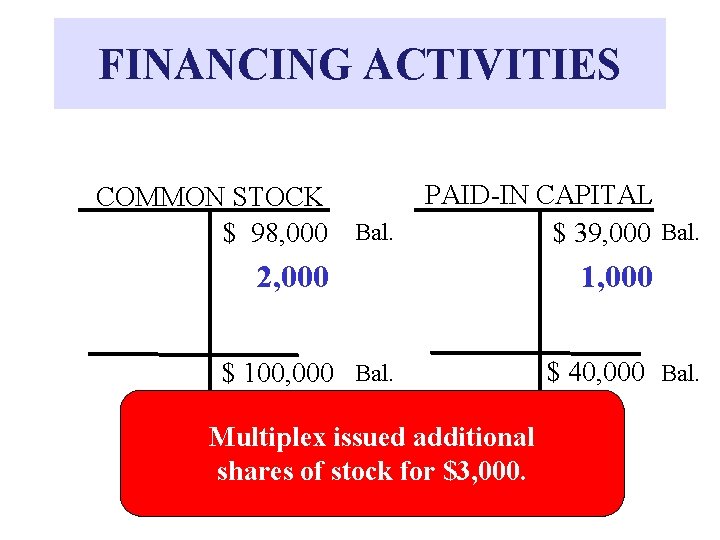 FINANCING ACTIVITIES COMMON STOCK $ 98, 000 Bal. PAID-IN CAPITAL $ 39, 000 Bal.