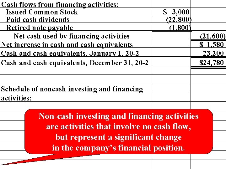 Cash flows from financing activities: Issued Common Stock Paid cash dividends Retired note payable