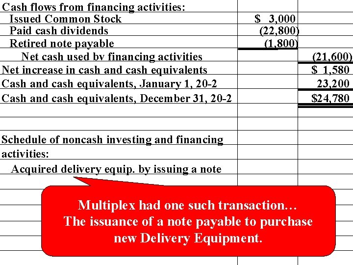 Cash flows from financing activities: Issued Common Stock Paid cash dividends Retired note payable