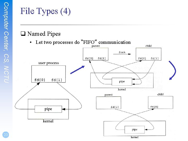 Computer Center, CS, NCTU 23 File Types (4) q Named Pipes • Let two