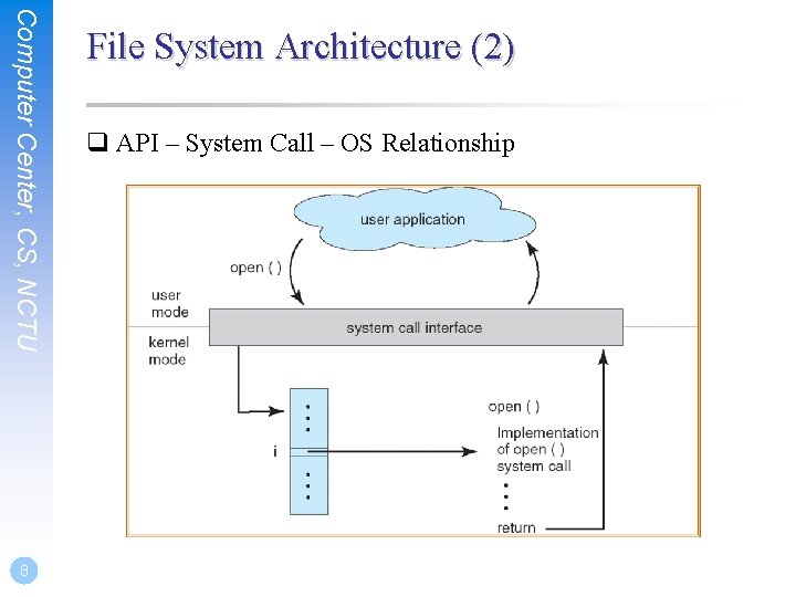 Computer Center, CS, NCTU 8 File System Architecture (2) q API – System Call