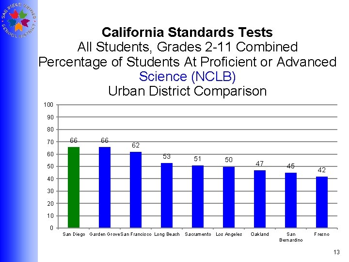 2012 California Standards Tests CSTs and California High
