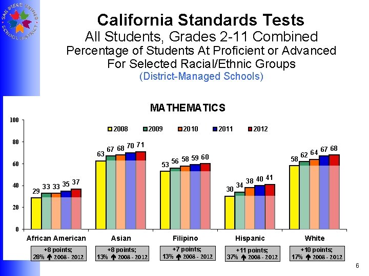 2012 California Standards Tests CSTs and California High