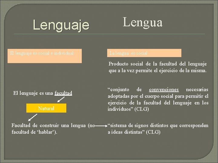 Lenguaje El lenguaje es social e individual Lengua La lengua es social Producto social