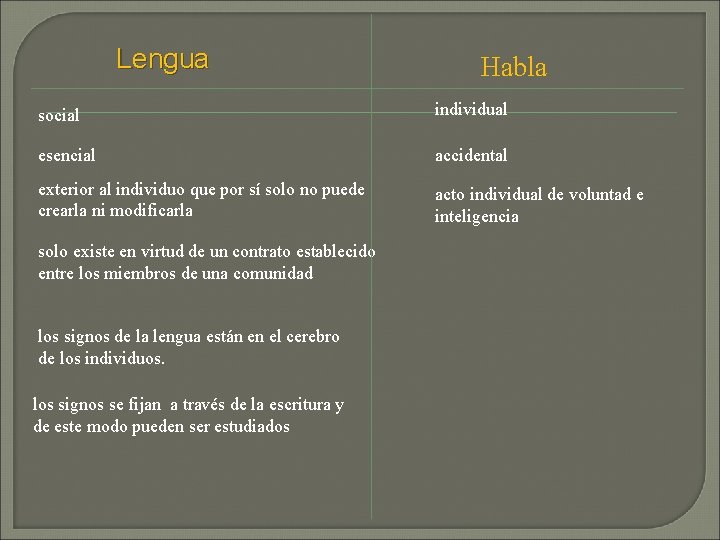 Lengua Habla social individual esencial accidental exterior al individuo que por sí solo no