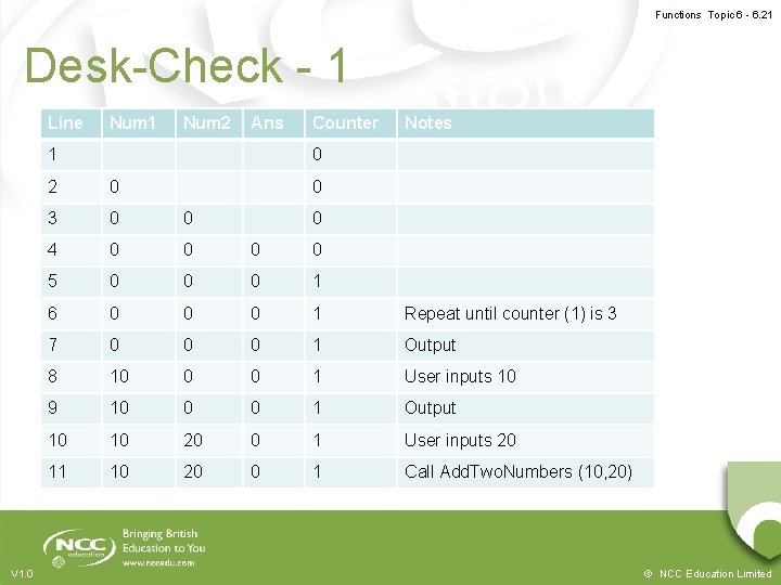 Functions Topic 6 - 6. 21 Desk-Check - 1 Line Num 1 Num 2