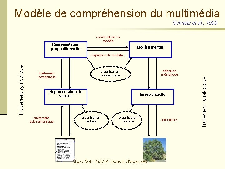 Modèle de compréhension du multimédia Schnotz et al. , 1999 construction du modèle Représentation