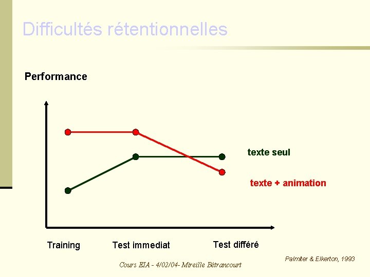 Difficultés rétentionnelles Performance text + animation texte seul texte + animation Training Test immediat