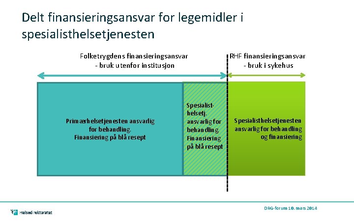 Delt finansieringsansvar for legemidler i spesialisthelsetjenesten Folketrygdens finansieringsansvar - bruk utenfor institusjon Primærhelsetjenesten ansvarlig