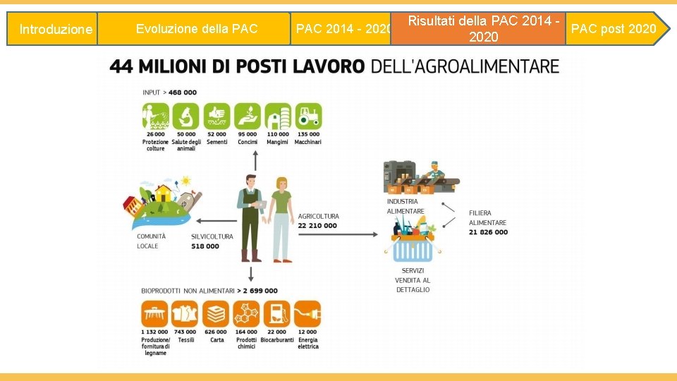 Introduzione Evoluzione della PAC 2014 - 2020 Risultati della PAC 2014 PAC post 2020