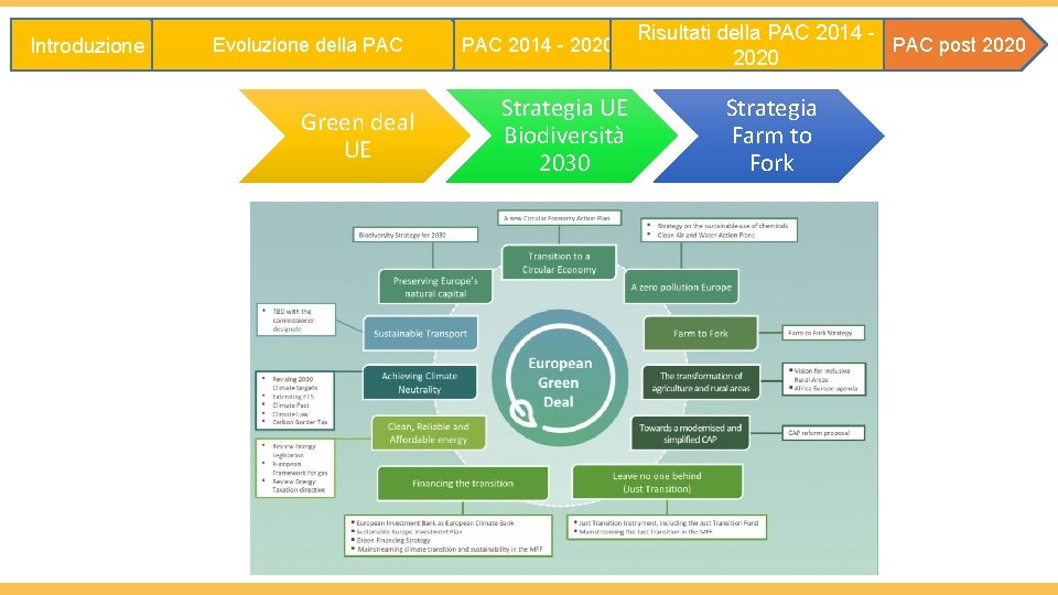 Introduzione Evoluzione della PAC Green deal UE PAC 2014 - 2020 Strategia UE Biodiversità