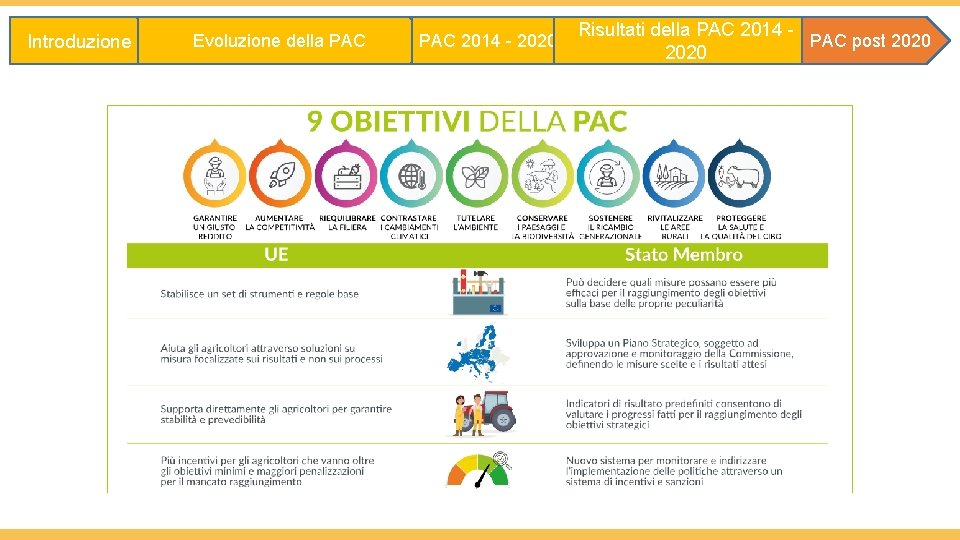 Introduzione Evoluzione della PAC 2014 - 2020 Risultati della PAC 2014 PAC post 2020