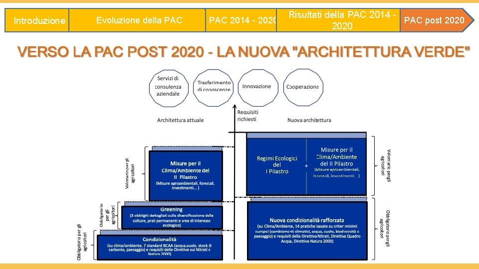 Introduzione Evoluzione della PAC 2014 - 2020 Risultati della PAC 2014 PAC post 2020