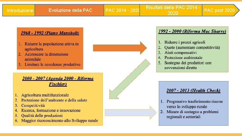 Introduzione Evoluzione della PAC 2014 - 2020 Risultati della PAC 2014 PAC post 2020