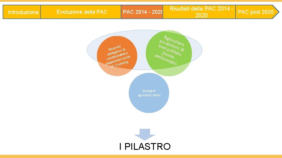 Introduzione Evoluzione della PAC 2014 - 2020 isiti Requ ori di igat obbl onalità