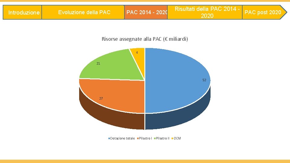 Introduzione Evoluzione della PAC 2014 - 2020 Risultati della PAC 2014 PAC post 2020