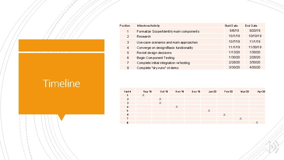 Position Timeline Milestone/Activity Start Date End Date 1 Formalize Scope/Identify main components 9/6/19 9/20/19