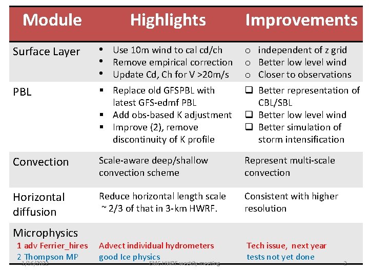 Module Highlights Improvements Surface Layer • Use 10 m wind to cal cd/ch o