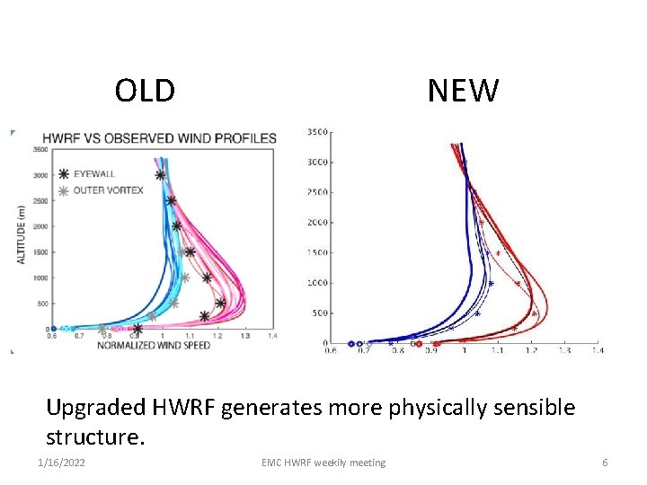 OLD NEW Upgraded HWRF generates more physically sensible structure. 1/16/2022 EMC HWRF weekily meeting