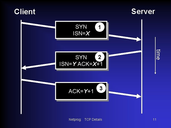 Server Client SYN ISN=X 1 ACK=Y+1 time 2 SYN ISN=Y ACK=X+1 3 Netprog: TCP