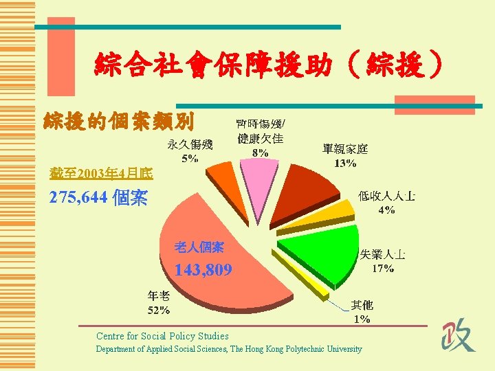 綜合社會保障援助（綜援） 綜援的個案類別 截至 2003年 4月底 275, 644 個案 老人個案 143, 809 Centre for Social