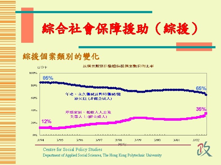 綜合社會保障援助（綜援） 綜援個案類別的變化 85% 65% 35% 12% Centre for Social Policy Studies Department of Applied