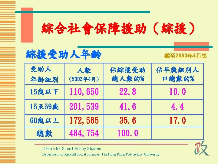 綜合社會保障援助（綜援） 綜援受助人年齡 受助人 年齡組別 截至 2003年 4月底 (2003年 4月) 佔綜援受助 總人數的% 佔年歲組別人 口總數的% 15歲以下
