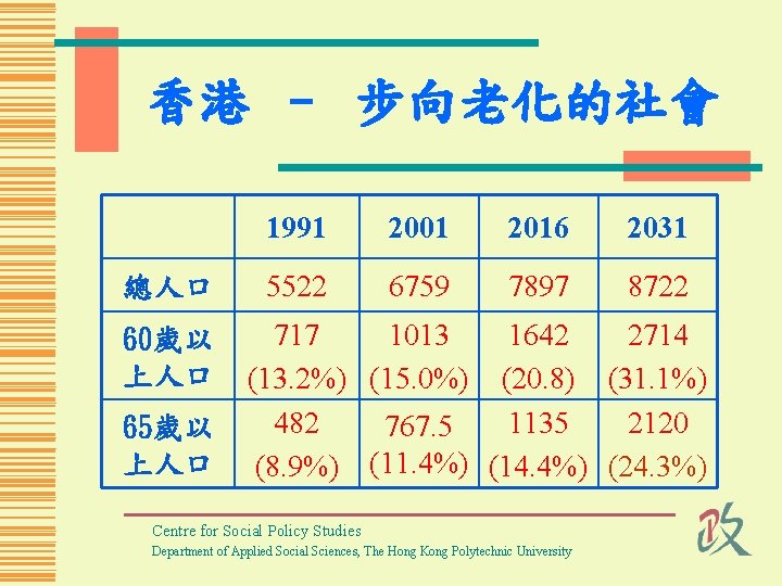 香港 – 步向老化的社會 總人口 60歲以 上人口 65歲以 上人口 1991 2001 2016 2031 5522 6759