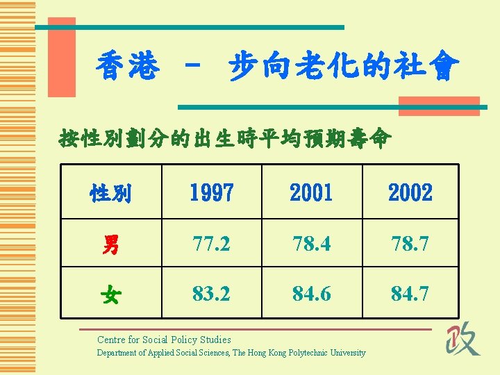 香港 – 步向老化的社會 按性別劃分的出生時平均預期壽命 性別 1997 2001 2002 男 77. 2 78. 4 78.