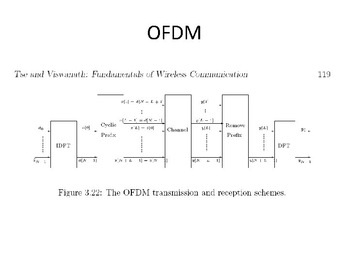 OFDM 