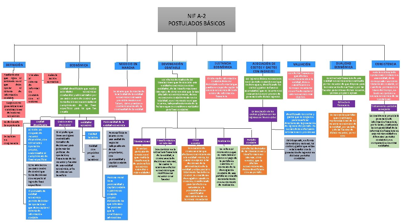 NIF A-2 POSTULADOS BÁSICOS DEFINICIÓN Fundamentos que rigen el ambiente en el que debe