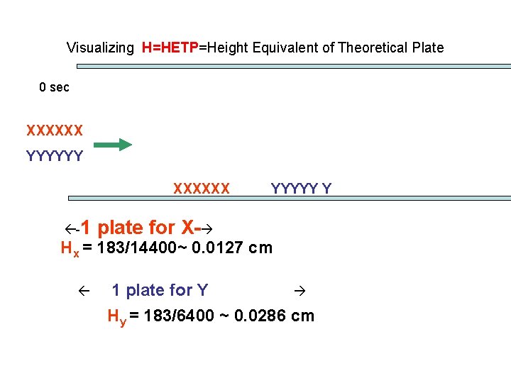 Visualizing H=HETP=Height Equivalent of Theoretical Plate 0 sec XXXXXX YYYYYY XXXXXX -1 YYYYY Y