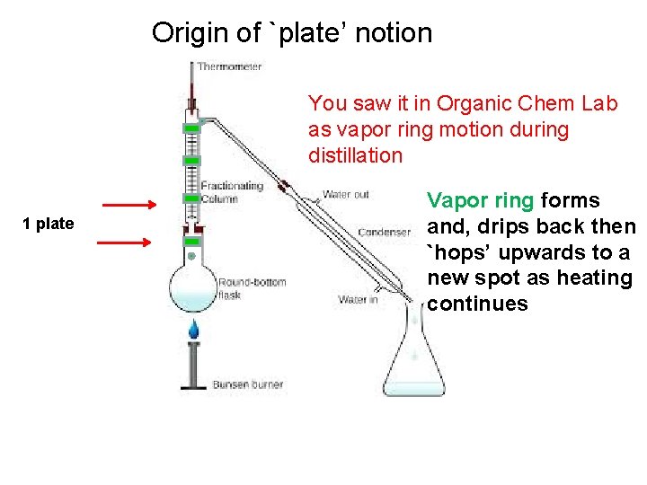 Origin of `plate’ notion You saw it in Organic Chem Lab as vapor ring