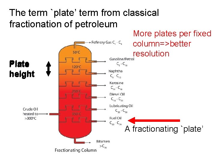 The term `plate’ term from classical fractionation of petroleum More plates per fixed column=>better